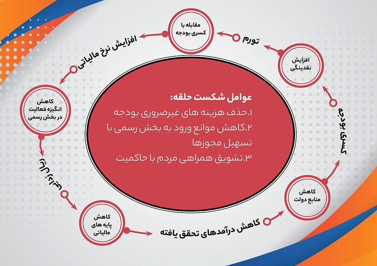 تبعات افزایش نرخ‌های مالیات بدون حمایت اجتماعی