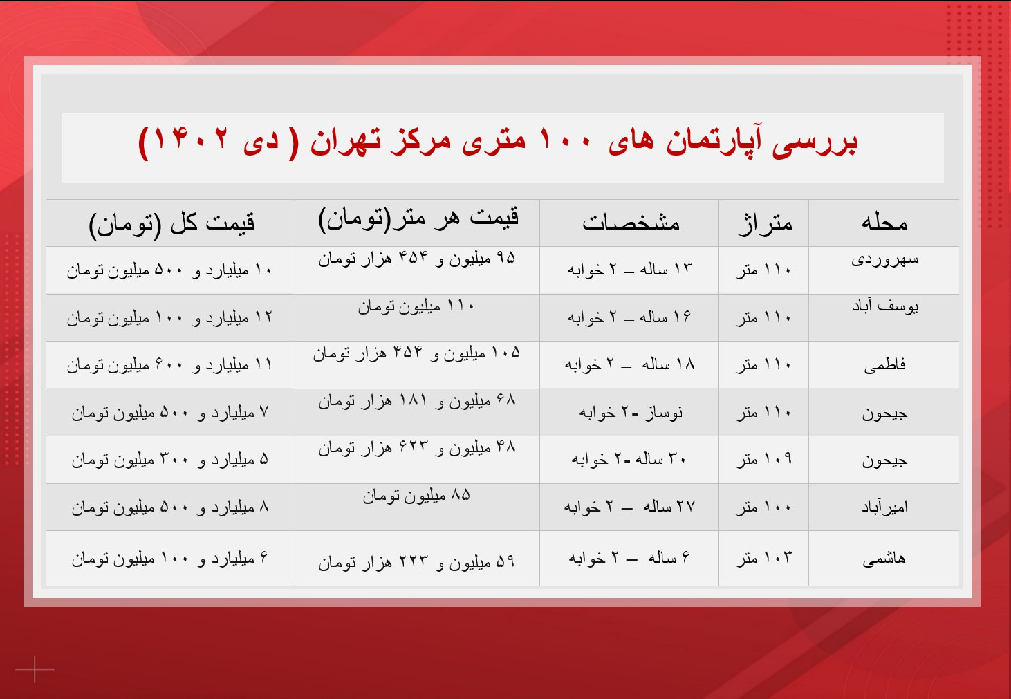 بررسی قیمت آپارتمان‌های ۱۰۰ متری در مرکز پایتخت + جدول