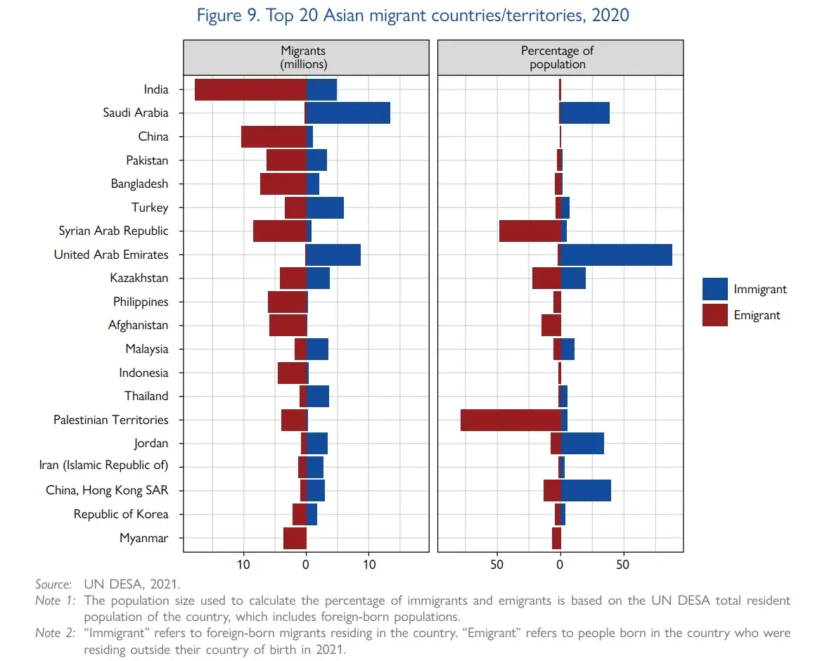 یک آمار تکان دهنده از مهاجرت در آسیا