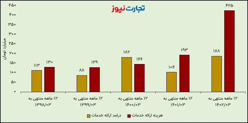 سهام سرخابی‌ها در قعر چاه زیان‌دهی