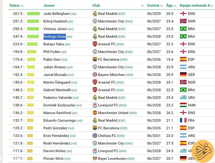 لیست جدید گران قیمت‌ترین بازیکنان فوتبال جهان + عکس