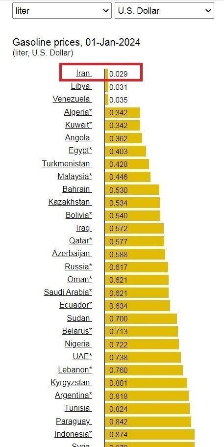 قیمت بنزین در ایران گران‌تر است یاعربستان؟