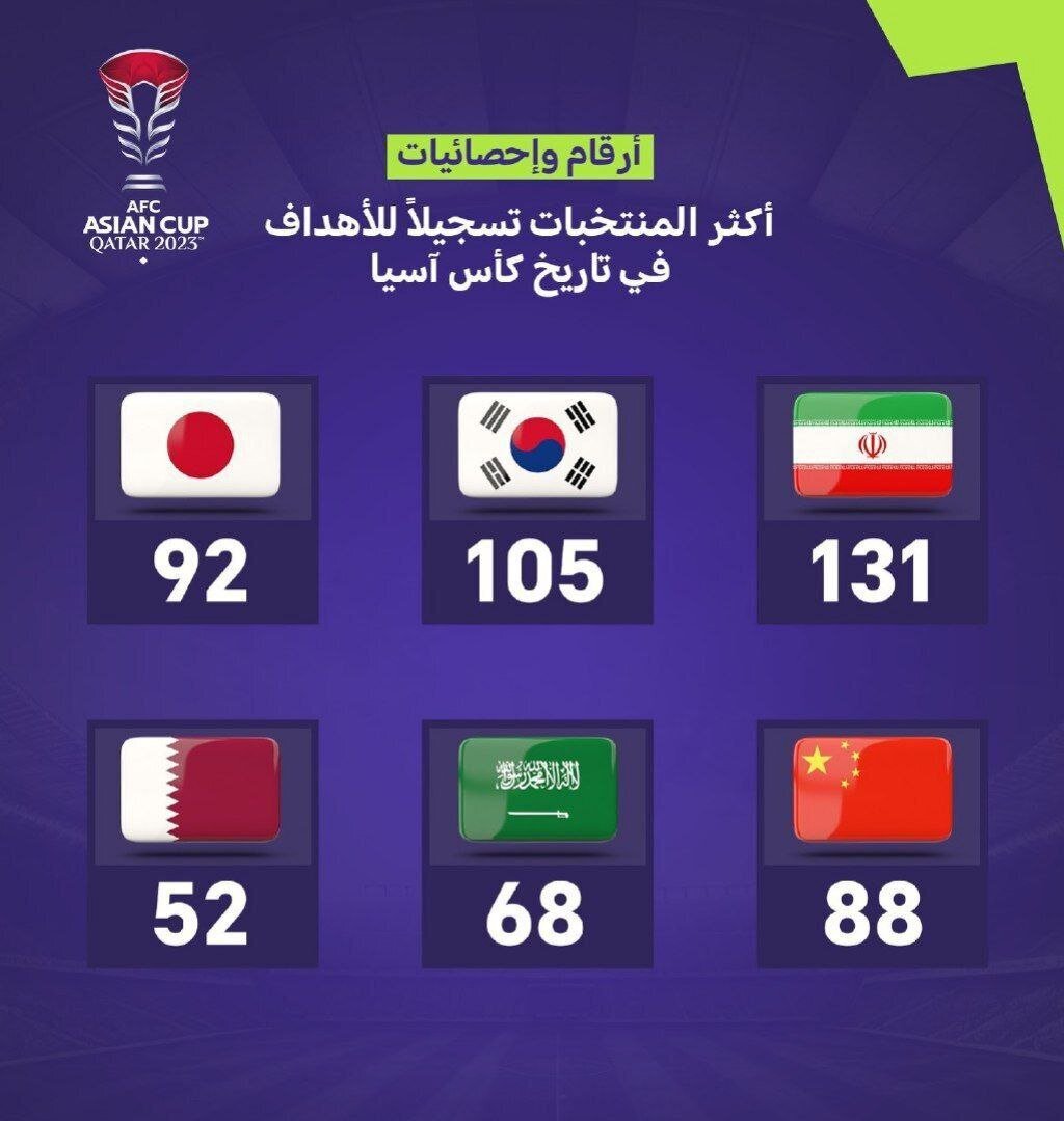 ایران در صدر آمار بیش‌ترین گل زده در جام ملت‌های آسیا