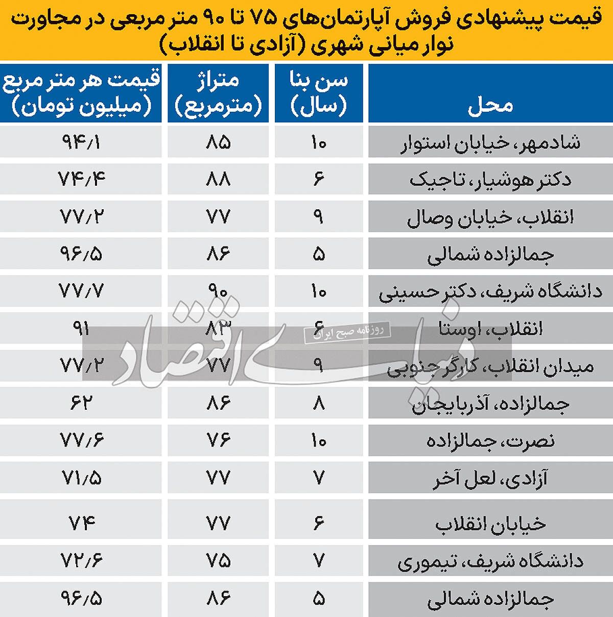 قیمت آپارتمان در قلب تهران + جدول