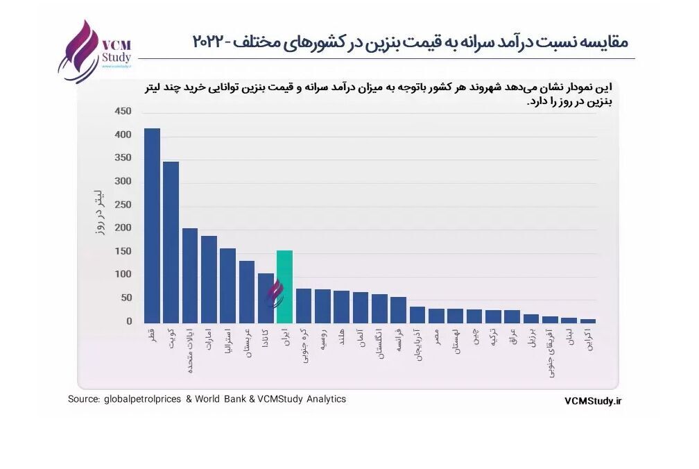 پشت پرده ارزان‌ترین بنزین دنیا در ایران