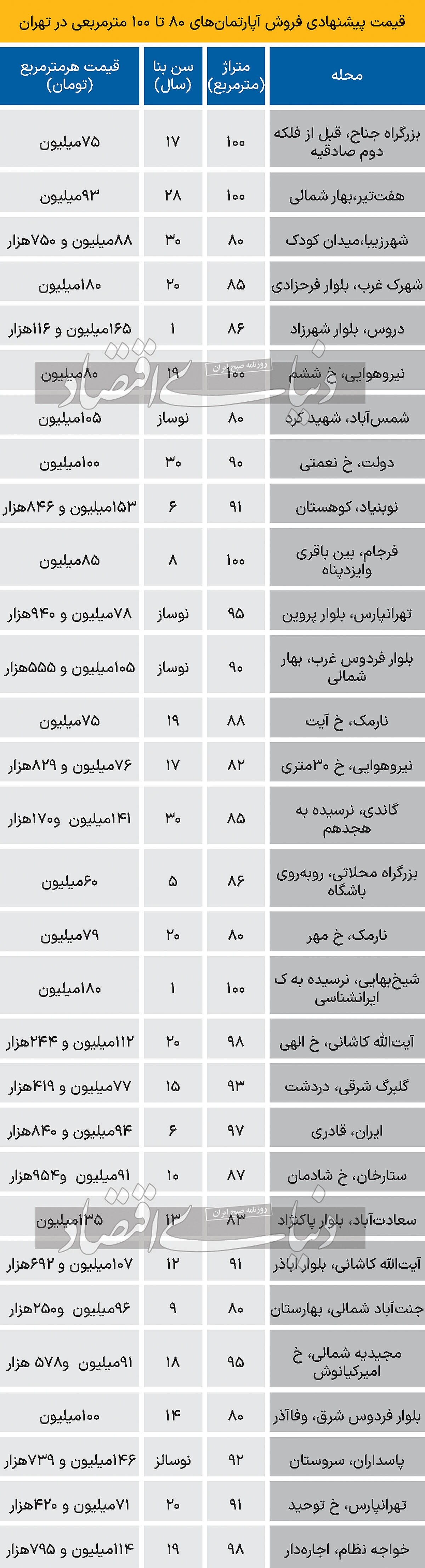 قیمت آپارتمان‌های ۸۰ تا ۱۰۰ متر مربع در تهران + جدول