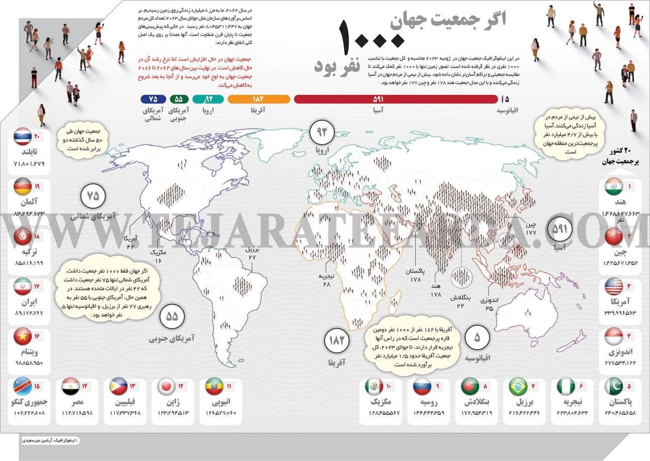 اینفوگرافی/اگر جمعیت جهان ١٠٠٠ نفر بود