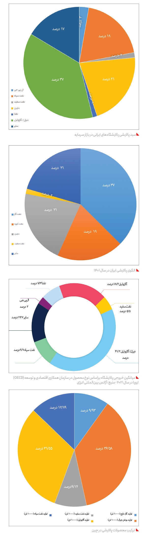 تحلیل سبد پالایشی ایران با سبد پالایشی چین و اروپا