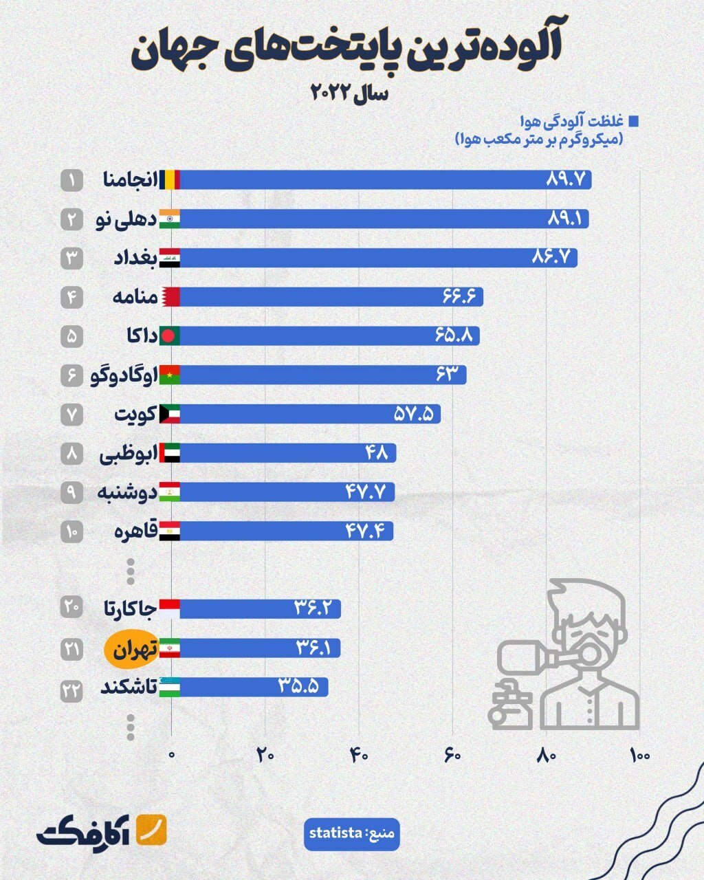 جایگاه قابل تامل تهران در بین آلوده‌ترین پایتخت‌های جهان! +اینفوگرافی