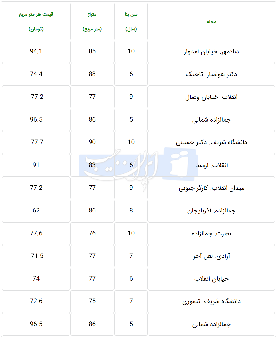 جدیدترین قیمت آپارتمان‌های زیر ۹۰ متری تهران + جدول