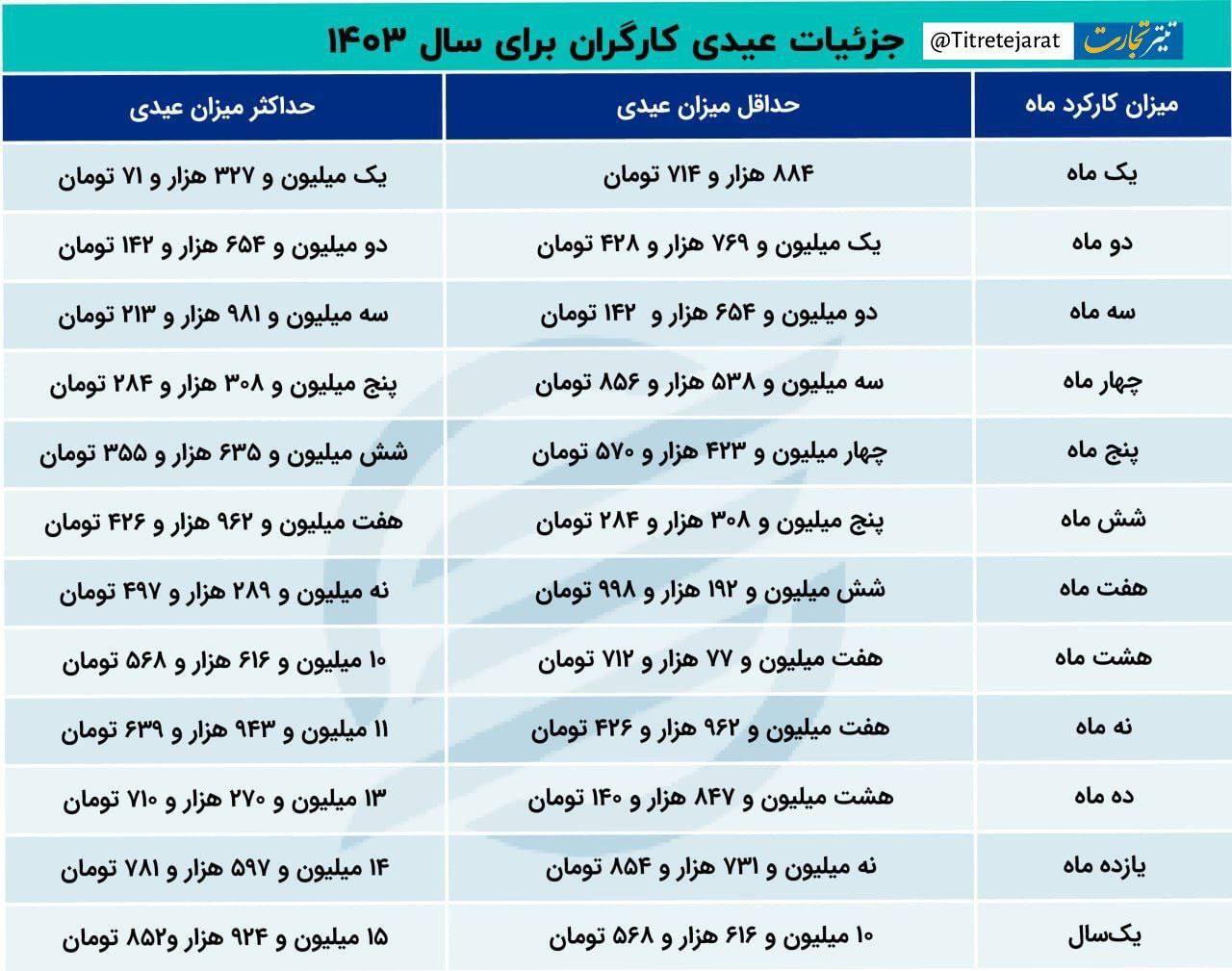 عکس جزئیات عیدی کارگران برای سال ۱۴۰۳ اقتصاد24