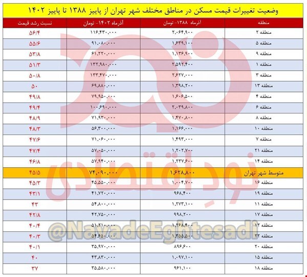 رشد ۲۰ برابری دستمزد کارگران در ۱۵ سال اخیر