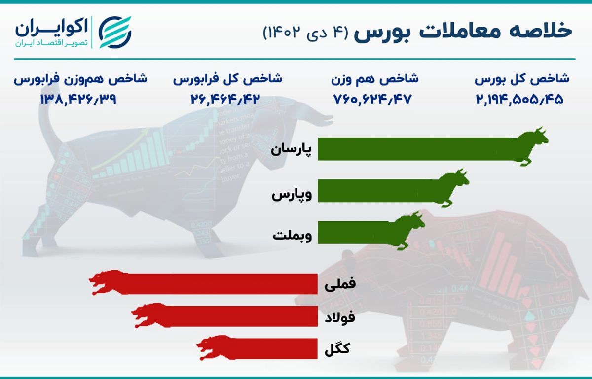 گزارش بورس امروز