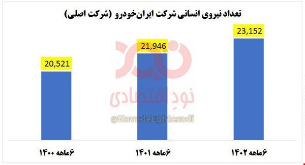 افزایش ۲۶۰۰ نفری کارکنان شرکت ایران‌خودرو با وجود زیان سنگین