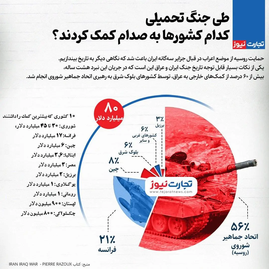 طی جنگ تحمیلی کدام کشور‌ها به صدام کمک کردند؟ + اینفوگرافی