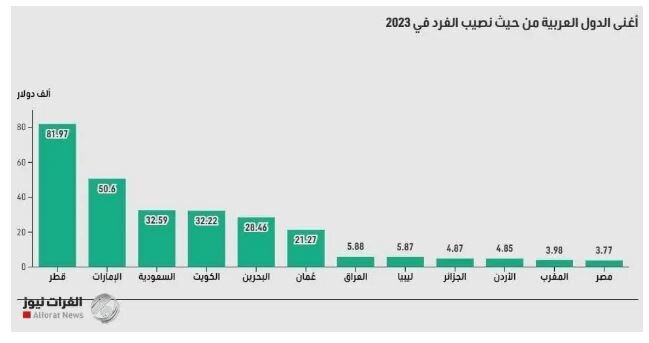 پولدارترین کشور عربی در سال ۲۰۲۳+ عکس