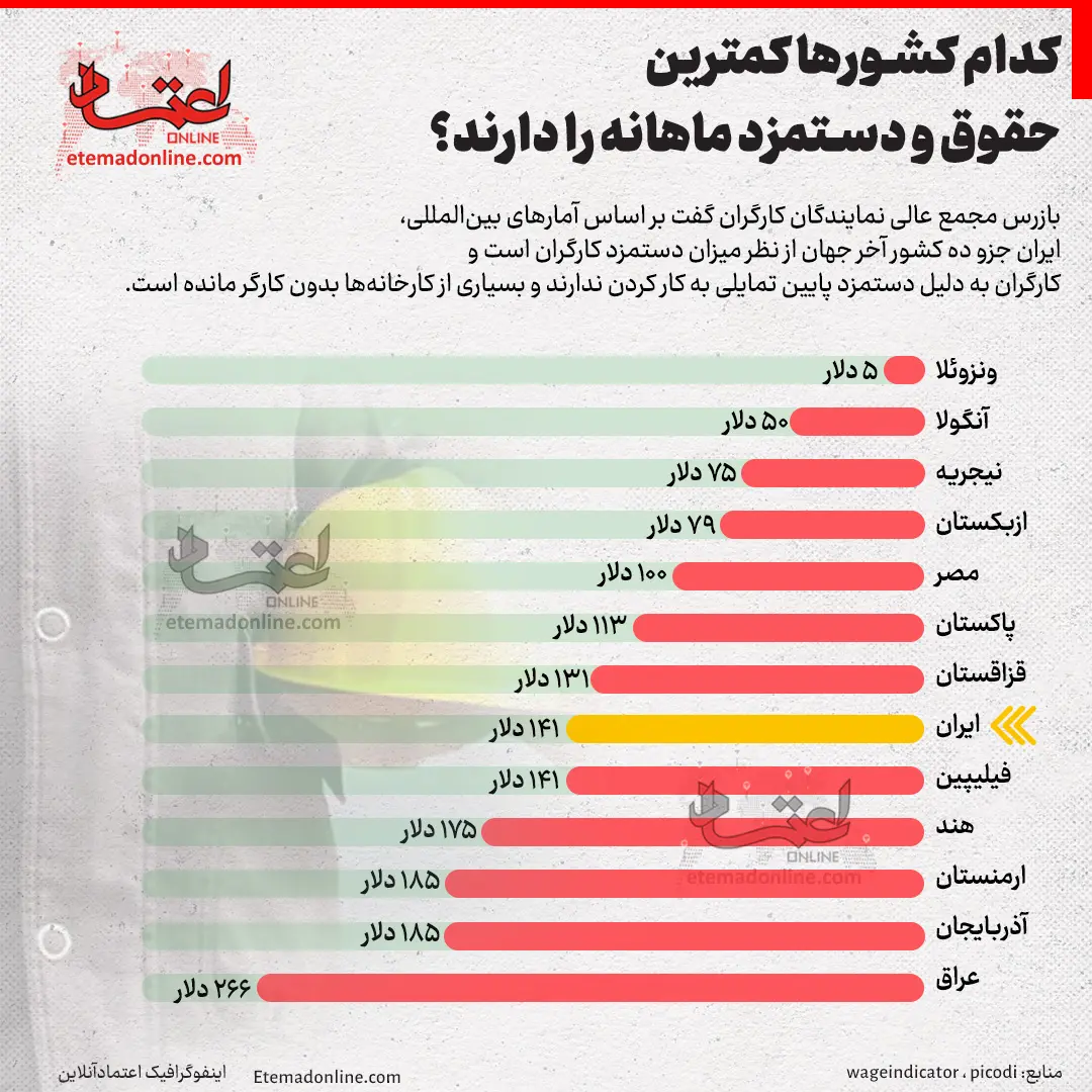 اینفوگرافی/ کدام کشورها کمترین حقوق و دستمزد ماهانه را دارند؟