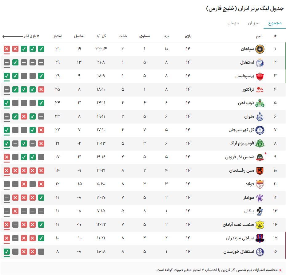 جدول لیگ برتر در پایان مسابقات امروز