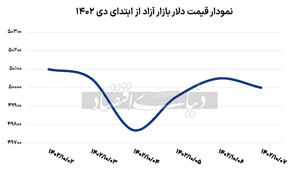 تست ناموفق بازارساز در کانال ۴۹ تومانی دلار