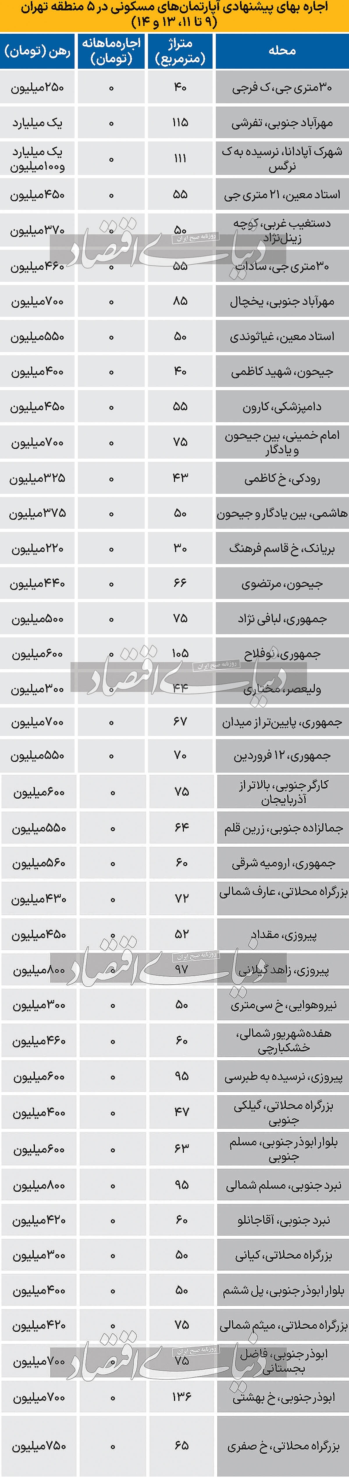 وضعیت اجاره‏‌بها در ۵ منطقه جنوب تهران + جدول