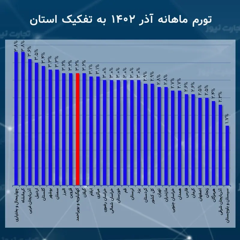 نرخ تورم سالانه آذر ماه در کدام استان‌ها بیشتر بود؟