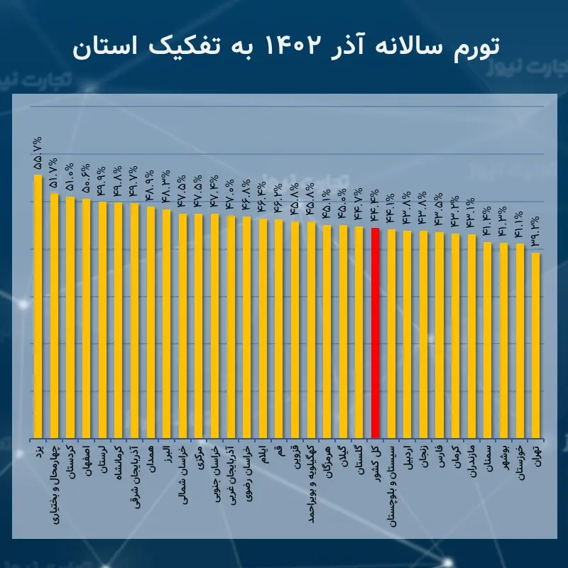 نرخ تورم سالانه آذر ماه در کدام استان‌ها بیشتر بود؟