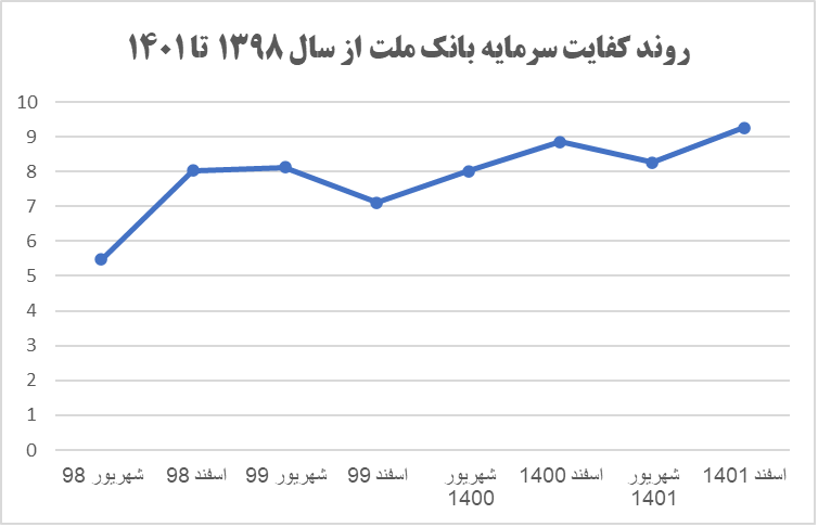 رشد کفایت سرمایه بانک ملت