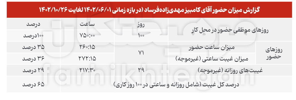 فیش حقوقی داماد حسن روحانی دوباره جنجالی شد+ عکس