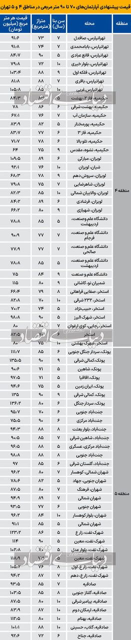 جدیدترین قیمت آپارتمان در منطقه ۴ و ۵ پایتخت + جدول