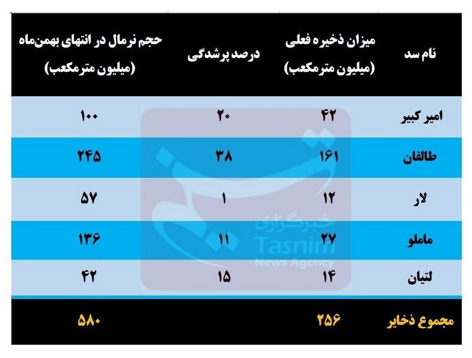 کاهش ۴۱درصدی بارش‌های تهران