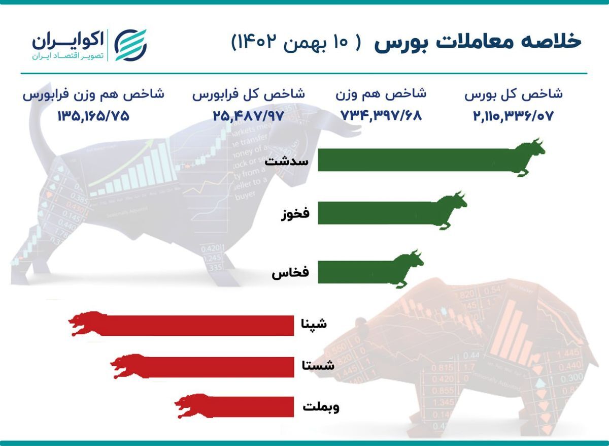 گزارش بورس امروز سه شنبه ۱۰ بهمن ماه ۱۴۰۲