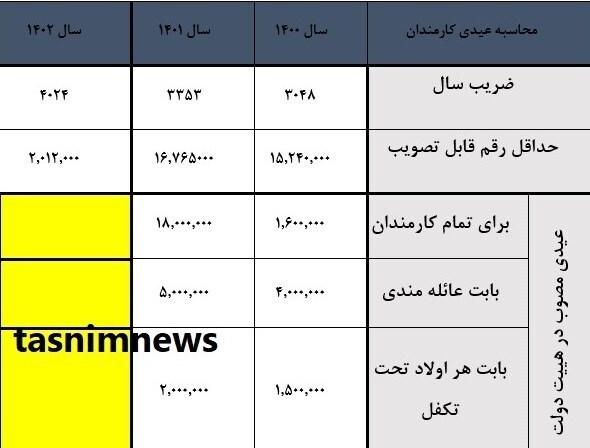 عیدی کارمندان چگونه محاسبه می‌شود؟