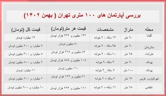 جدیدترین قیمت خانه‌های صد متری در تهران + جدول
