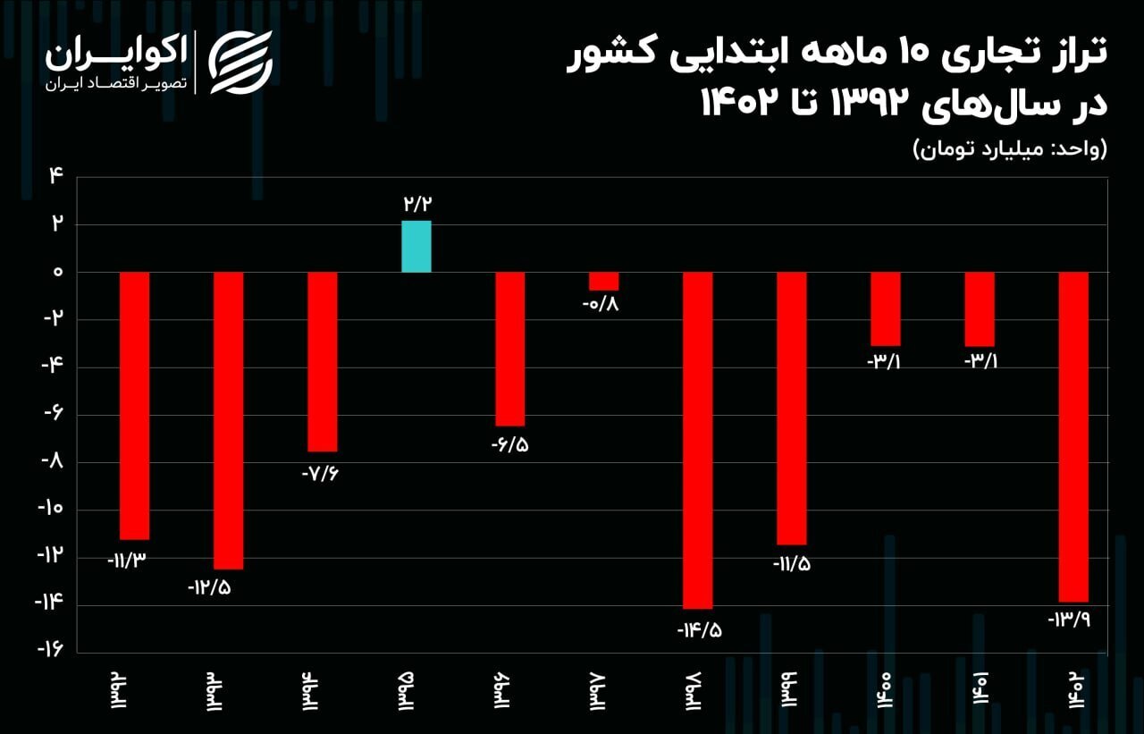 صادرات ایران در برابر واردات کم ارزش‌تر شد!