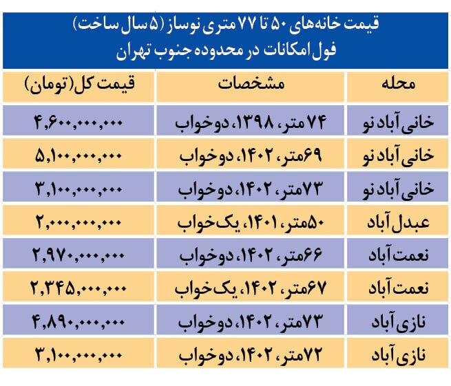 وضعیت قیمت خانه در منطقه جنوب شرقی پایتخت + جدول