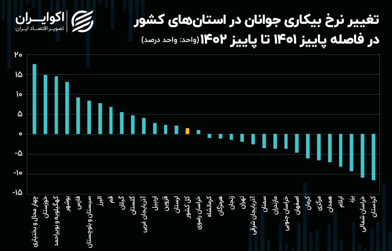 افزایش نرخ بیکاری جوانان در نیمه جنوبی ایران