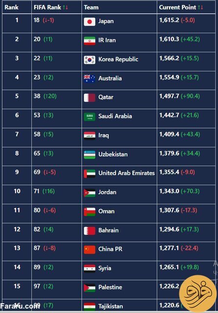 رتبه جدید تیم ملی پس از شکست مقابل قطر + عکس