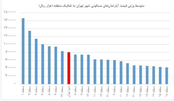 گرانترین و ارزانترین خانه‌های پایتخت + نمودار