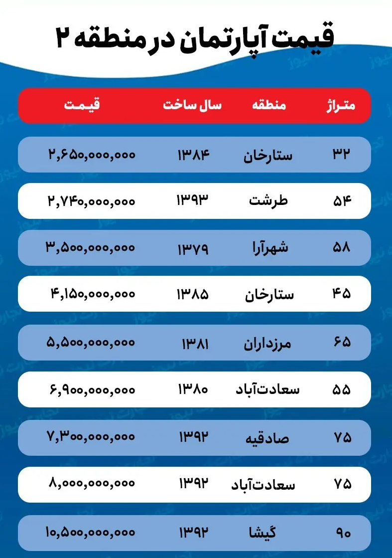 متوسط قیمت خانه در منطقه ۲ تهران + جدول