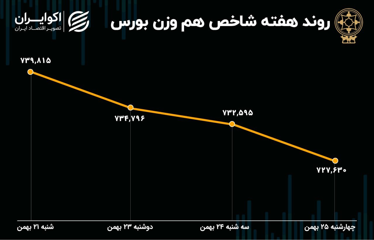 بررسی سود و زیان بورس تهران در یک هفته اخیر