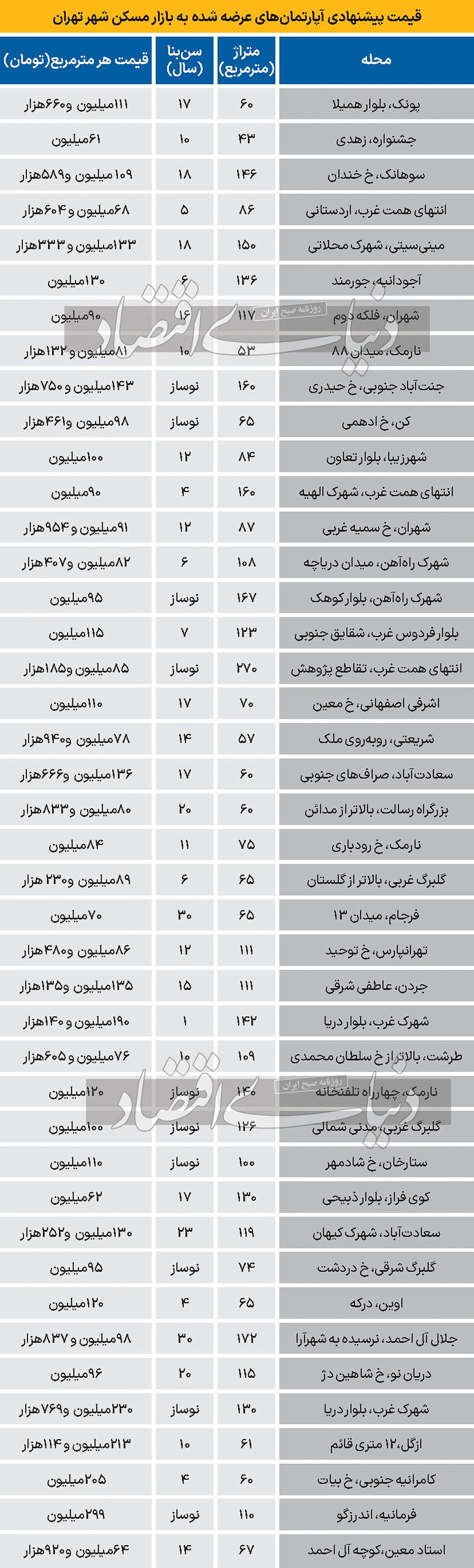 جدیدترین قیمت‌ها در بازار راکد مسکن تهران + جدول