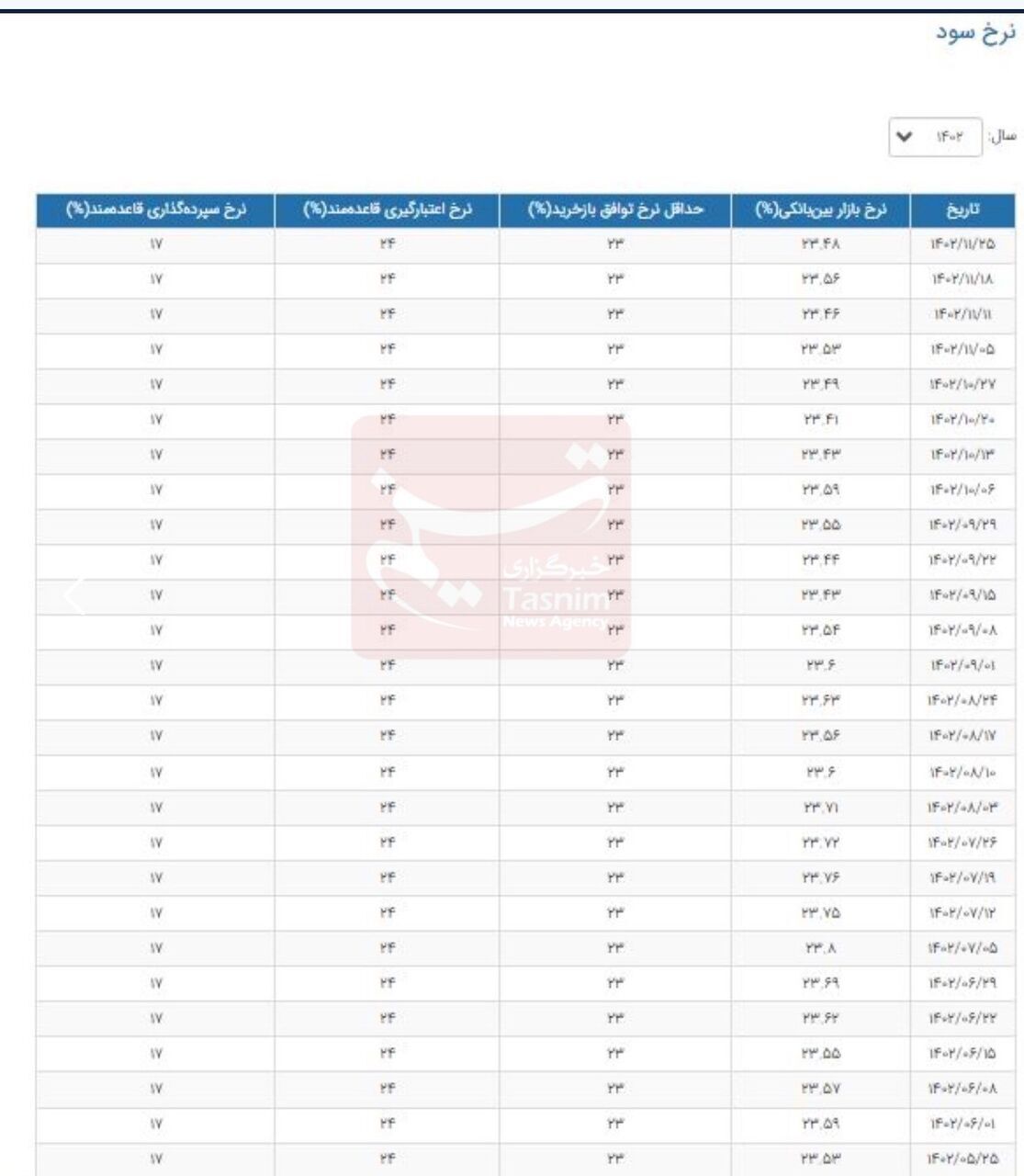 کاهش نرخ سود بین بانکی+ جدول