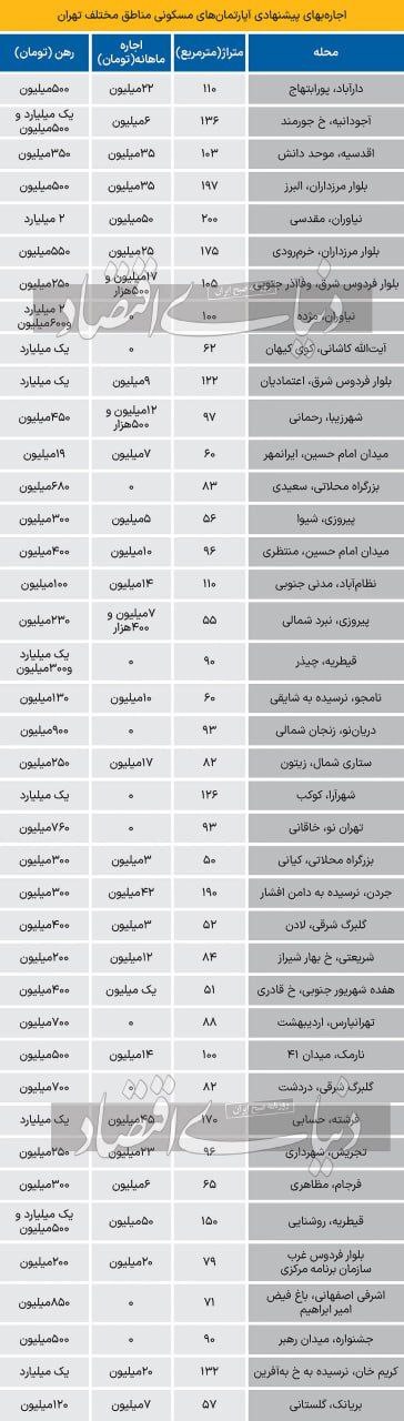 وضعیت بازار اجاره خانه در میانه زمستان