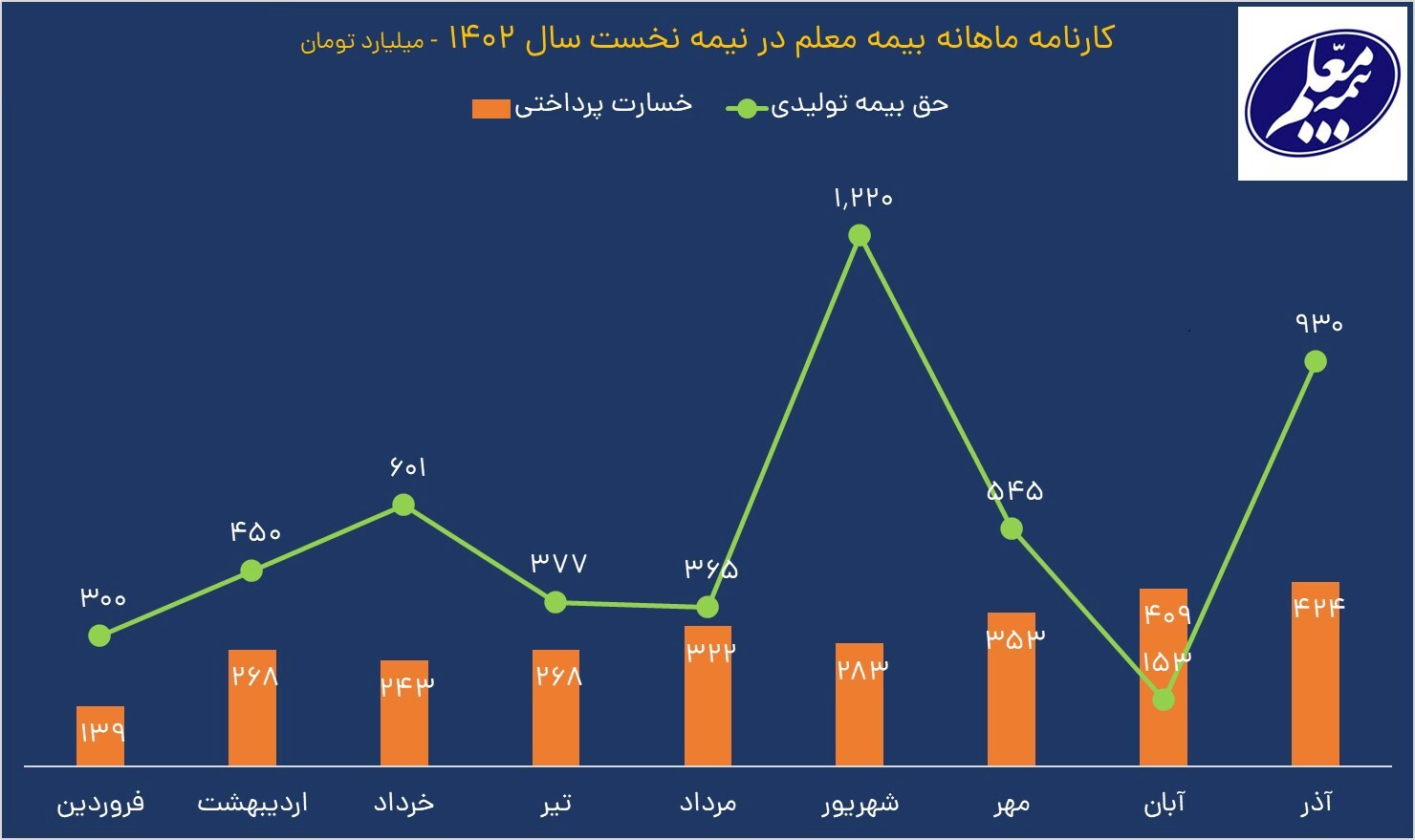 رشد درآمد بیمه معلم با تراز مثبت ۸۳ درصد