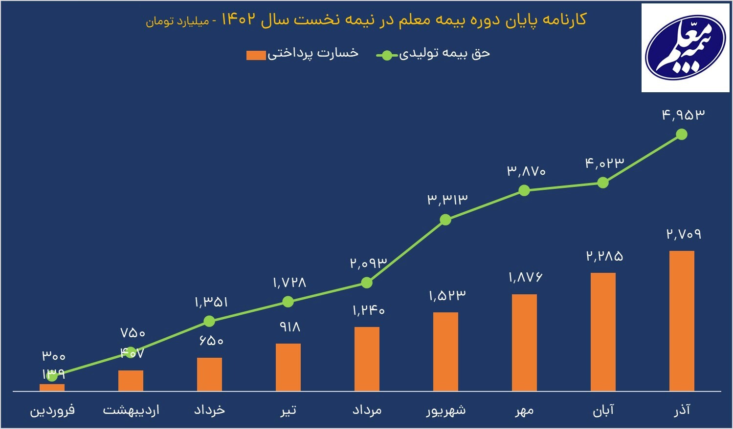 رشد درآمد بیمه معلم با تراز مثبت ۸۳ درصد