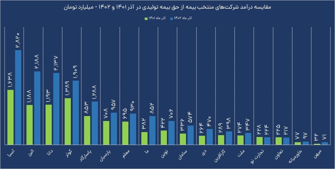 رشد درآمد بیمه معلم با تراز مثبت ۸۳ درصد