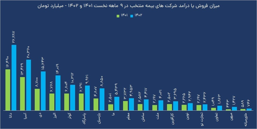 رشد درآمد بیمه معلم با تراز مثبت ۸۳ درصد