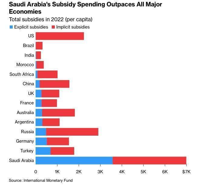 اینفوگرافی/ عربستان کشوری با بالاترین یارانه اعطایی به مردمش + اینفوگرافی