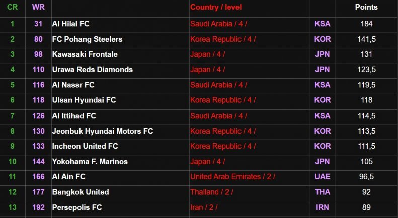 پرسپولیس در لیست برترین باشگاههای آسیا + جدول