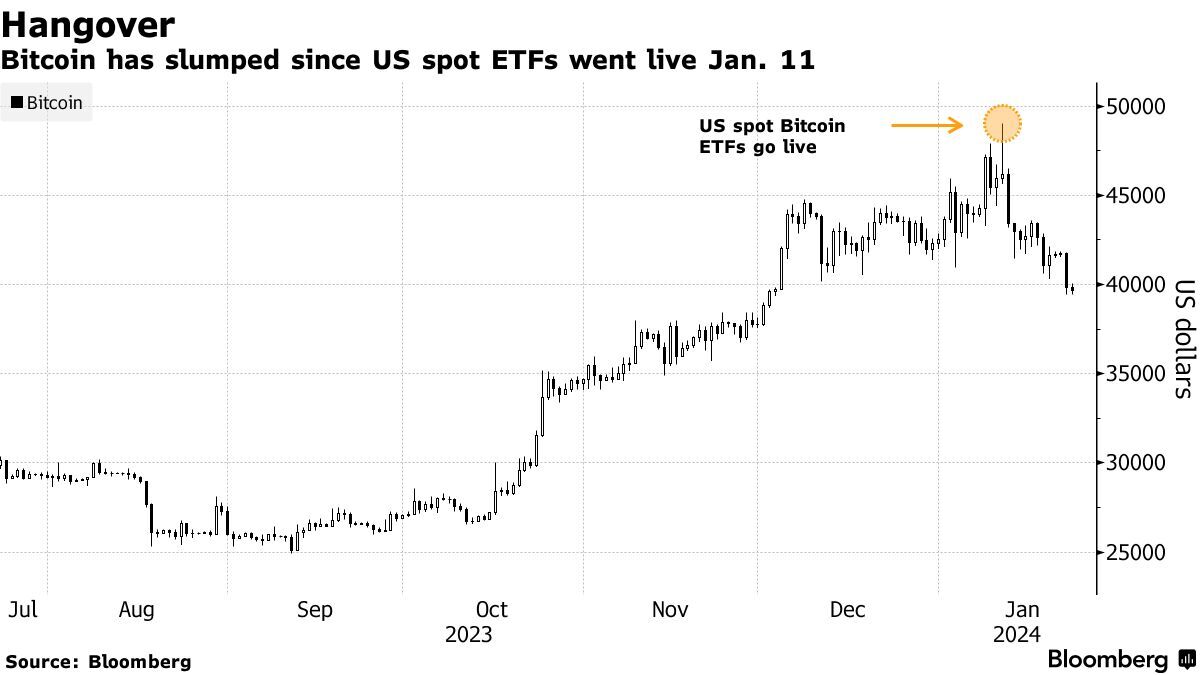 ETF‌ها بلای جان بیت کوین شدند